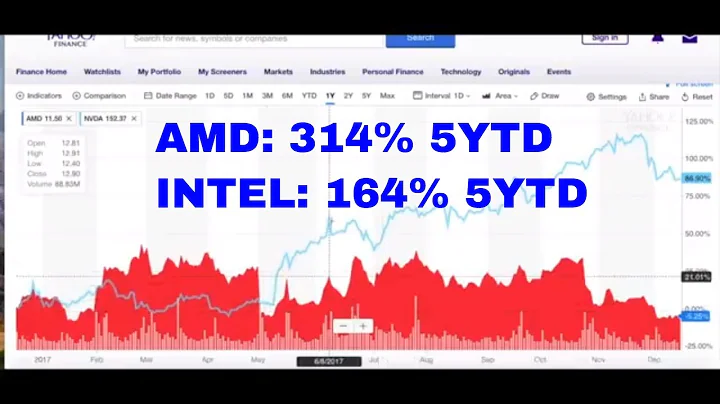 Advanced Micro Devices (AMD) Stock Analysis | Is AMD Stock A Buy?