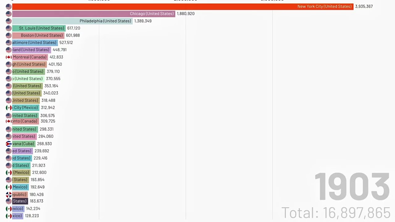 Biggest cities North America 1790-2020 | Population Race
