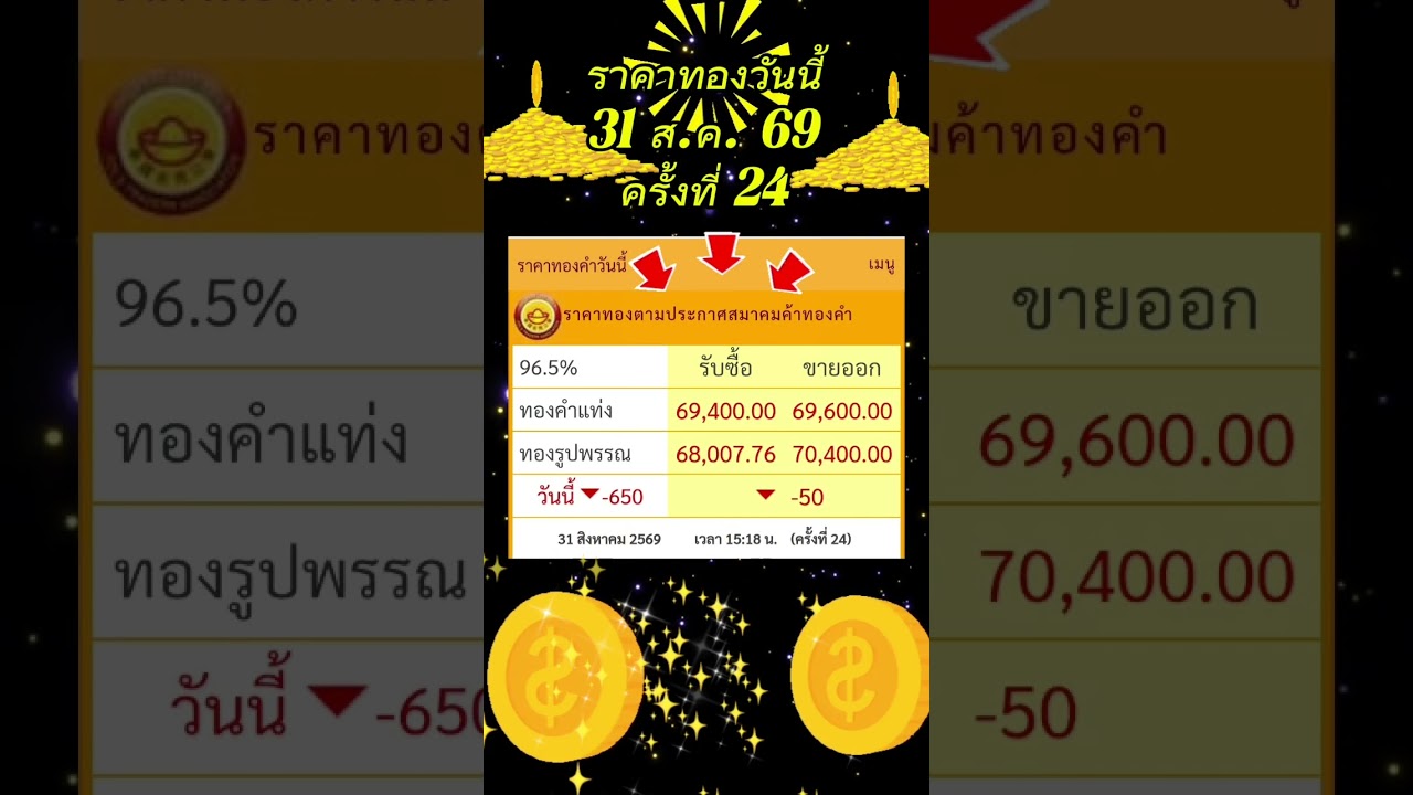 สิ้นเดือนวันนี้‼️ราคาทองวันนี้ 31/8/69✈️🎪ครั้งที่ 24 📈 📊🚀#ราคาทอง  #ราคาทองรูปพรรณวันนี้