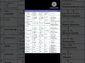 IUPAC nomenclature of organic compounds having different functional gp@#shorts chemistry related||