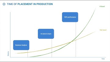 Dynamic pricing and demand prediction using Artificial Intelligence