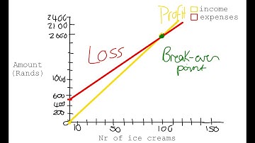 Break-even Analysis Gr11 & 12 Maths Lit