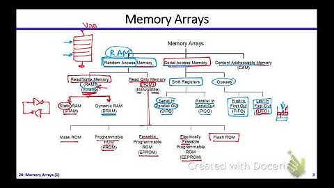 Digital ICs | Dr. Hesham Omran | Lecture 28 Part 1/3 | Memory Arrays (1)