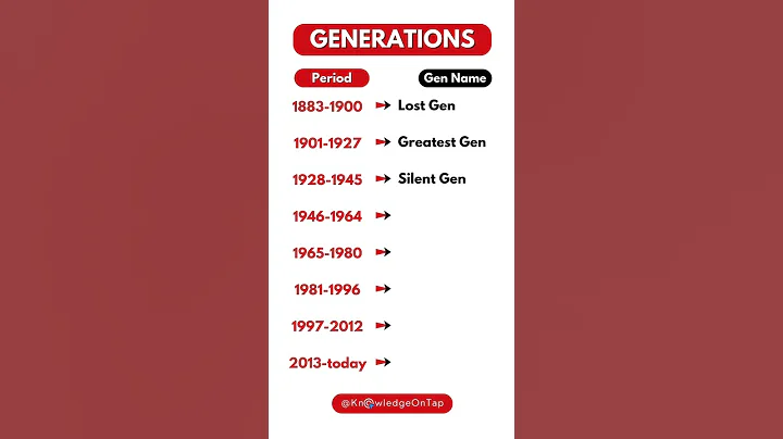 Which Generation were you born in?