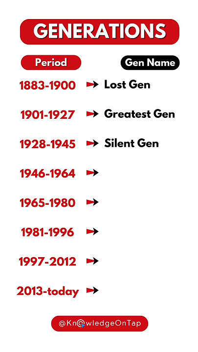 Which Generation were you born in?