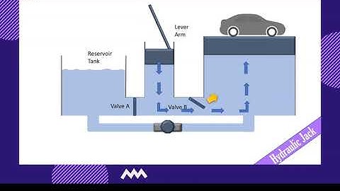 3.4.5 Pascal Principle - Hydraulic Jack