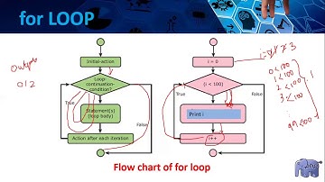 #php₹Looping Structure#chapter 7#12 th #computer applications#for loop# while loop, foreach loop#1