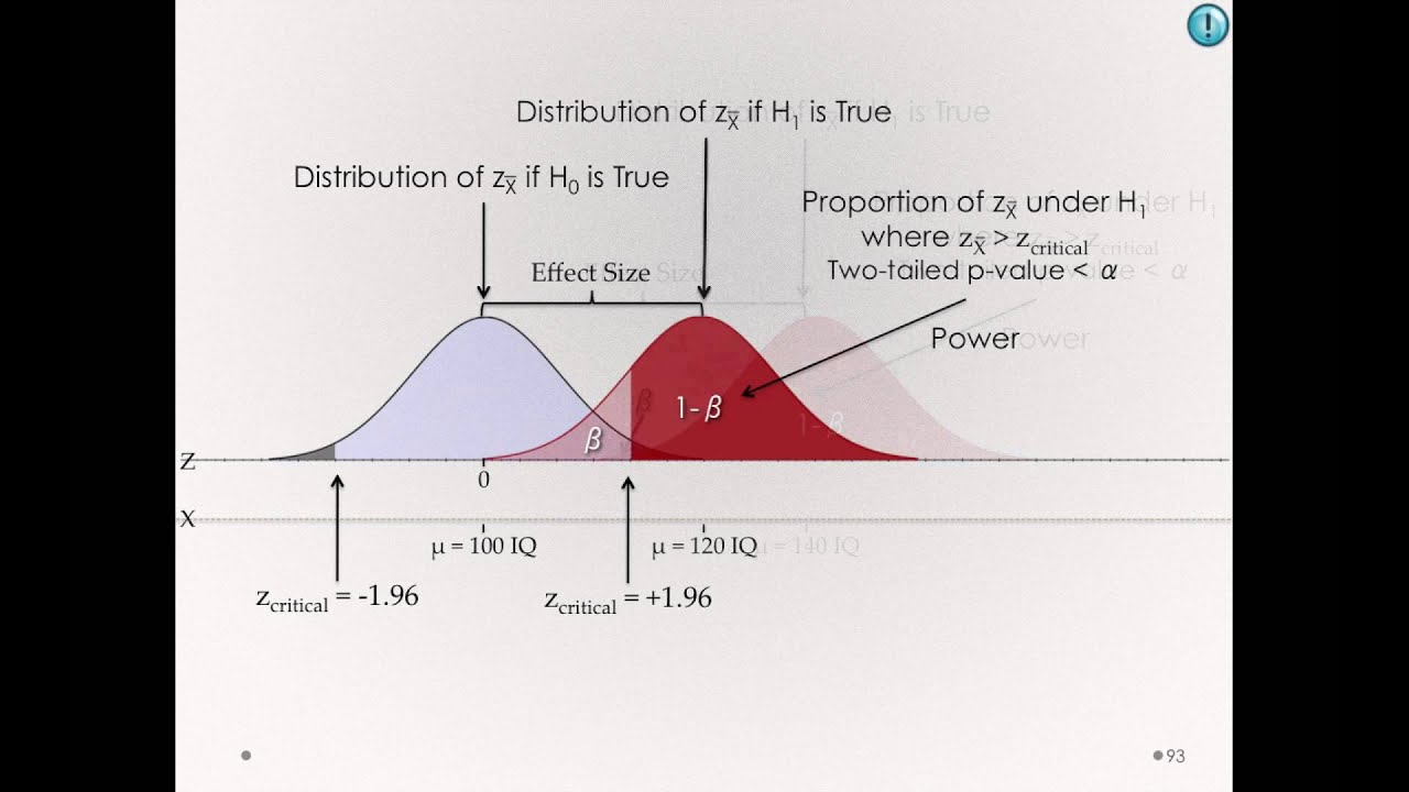 Factors Affecting Power - Effect size, Variability, Sample 