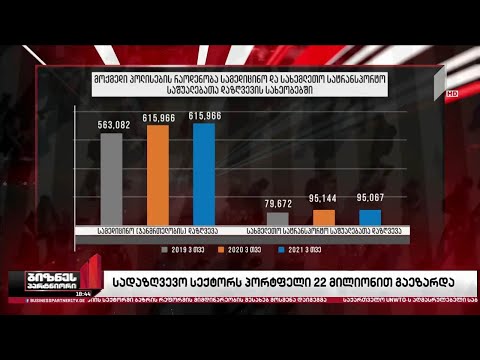 სადაზღვევო სექტორს პორტფელი 22 მილიონი ლარით გაეზარდა