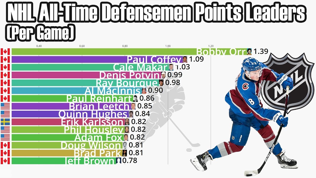 NHL AllTime Defensemen Points Per Game Leaders (19232023) YouTube