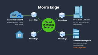 Morro Edge Wan - Network And Cloud Solution For Remote Users 2022
