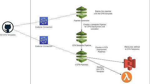 Cloudformation Deployment Automation
