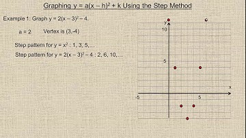 Graphing y = a(x – h)² + k Using the Step Method