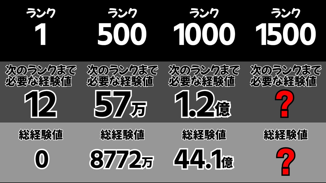 パズドラ ランク 経験 値