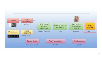 Expressive Digital Companion Using Multi-modal Emotion Prediction
