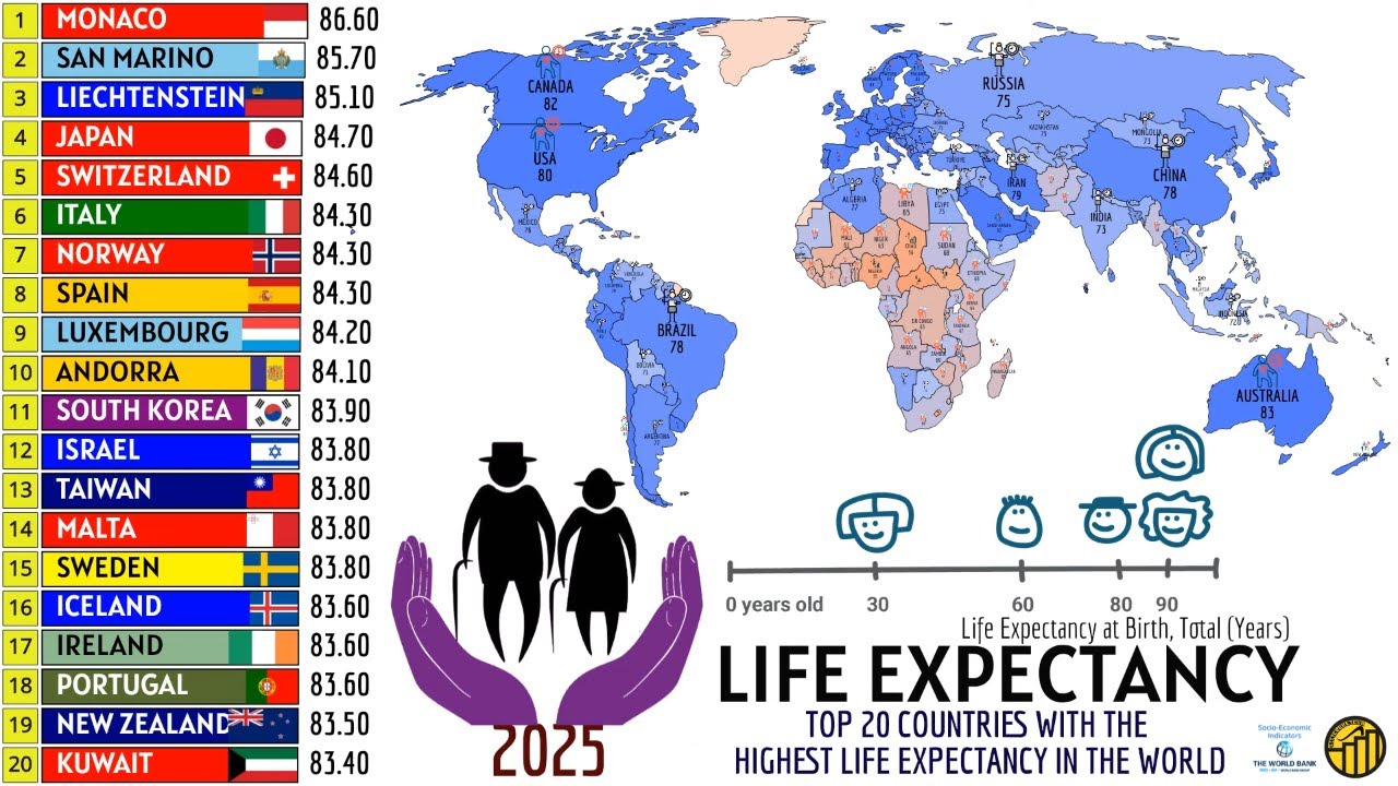 TOP 20 COUNTRIES WITH THE HIGHEST LIFE EXPECTANCY IN THE WORLD - YouTube