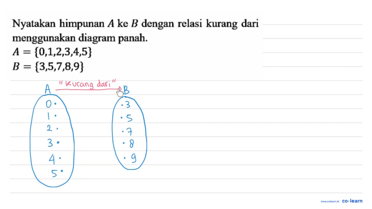 Nyatakan himpunan A ke B dengan relasi kurang dari menggunakan diagram panah. A={0,1,2,3,4,...