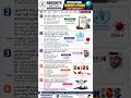 25 May 2026 International Current Affairs | APPSC Group 2, UPSC, SSC MCQs