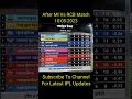 Iplpointstable iplpointstable2023 ipl2023 iplnews ipl2023todaylive cricketnews shortscricket