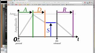 The Basics of Envelopes | Intro To Reason Synthesis | J.A.M. House Tutorials
