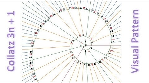 3x +1 Problem: The BEST Visual Pattern of the Collatz Conjecture