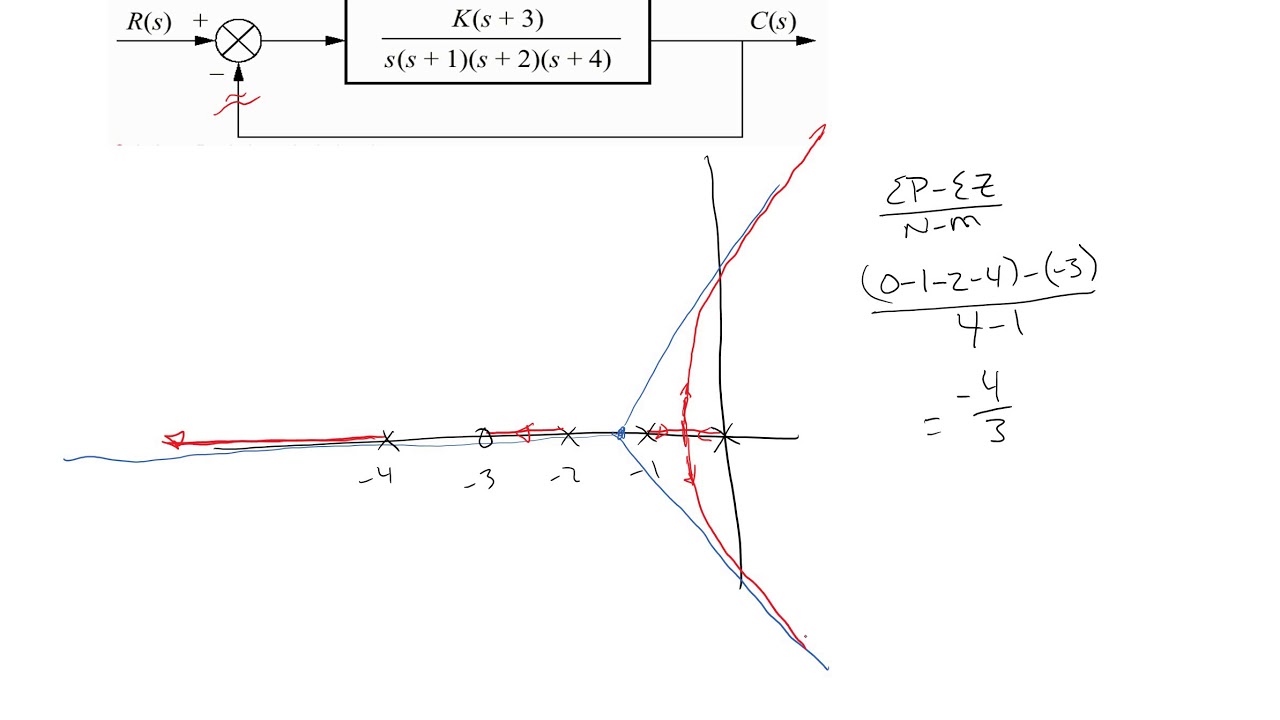Root locus example 3 youtube