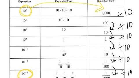 Negative Exponents- patterns