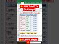Day 27/30 Sumifs function#exceltips #excelshorts#sumifs#shorts #youtubeshorts#computer#exceltutorial