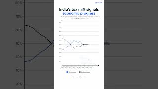 India’s tax shift signals economic progress
