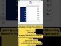 Excel में सबसे बड़ी संख्या निकालने का आसान तरीका | MAX Formula in Excel | Excel Tricks 2026