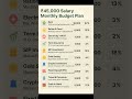 ₹45,000 Salary Budget Plan | Smart Money Management & Financial Freedom Tips India #salary #budget