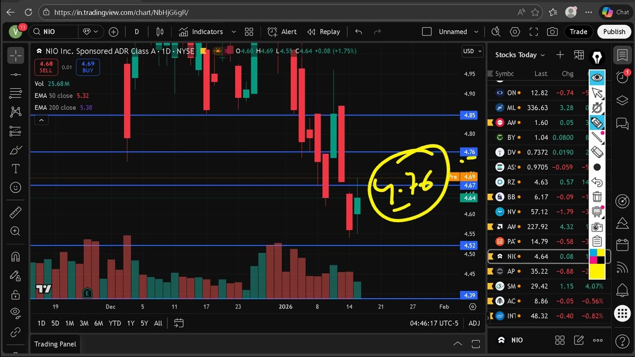 NIO Stock Analysis Today | Break or Reject at Key Level?