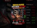 Indian Rupee Under Pressure! #ruppes #indianrupee #stockmarket #rupeefalling #ruppefall