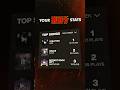 Are you in the top 1% of listeners? Join KISS Army and find out where you rank on kissonline.com 🔥 thumbnail