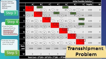 Transhipment Problem