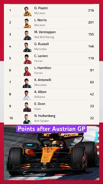 F1 Point Standings after 2025 Austrian GP #f1 #f1shorts #fyp #shorts #formula1 #2025 #austria #yt #a