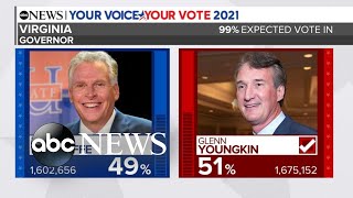 Republican Glenn Youngkin wins Virginia governor’s race