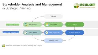 Stakeholder Analysis and Management in Strategic Planning with BSC Designer