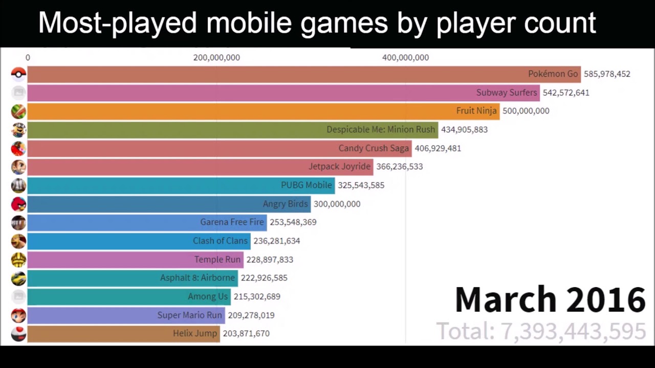 Mostplayed mobile games by player count YouTube