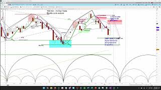 10-Year Treasury Yields (TNX) Outlook: Price Projections & Timing | Weekly & Daily Chart Analysis
