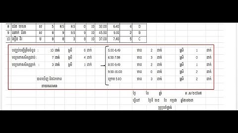 ការប្រើប្រាស់រូបមន្ត បូកពិន្ទុ រកមធ្យមភាគ រកចំណាត់ថ្នាក់ និងរកនិទ្ទេស ក្នុង MS. Excel