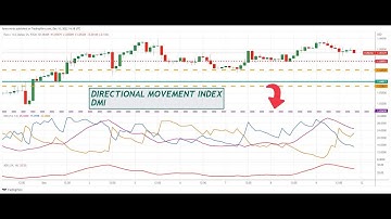 The Direction Movement Index & Trading System