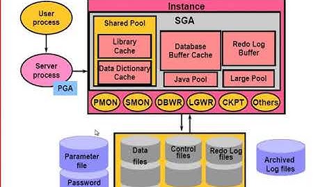 Java Web进阶 Oracle 4 Oracle的体系结构
