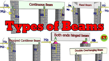 Types of Beams Engineering Mechanics with 3D images | Support Reactions