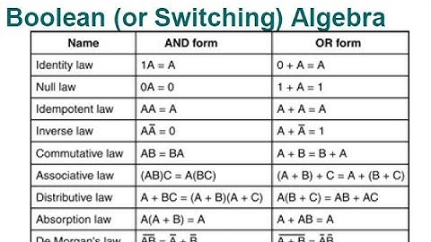 Boolean algebra rules and laws .
