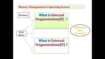 39. Internal and External Fragmentation || Difference between Internal and External fragmentation