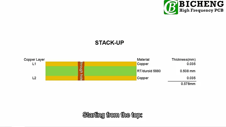 Discover High-Performance RF PCBs: 20mil Rogers 5880 Double-Sided Board