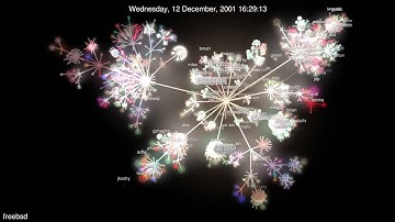 Evolution of freebsd (Gource Visualization)