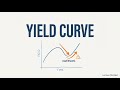 Finance Theory — 7.1: Yield Curves and Economic Prediction
