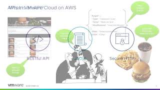 Getting Started with VMware Cloud APIs